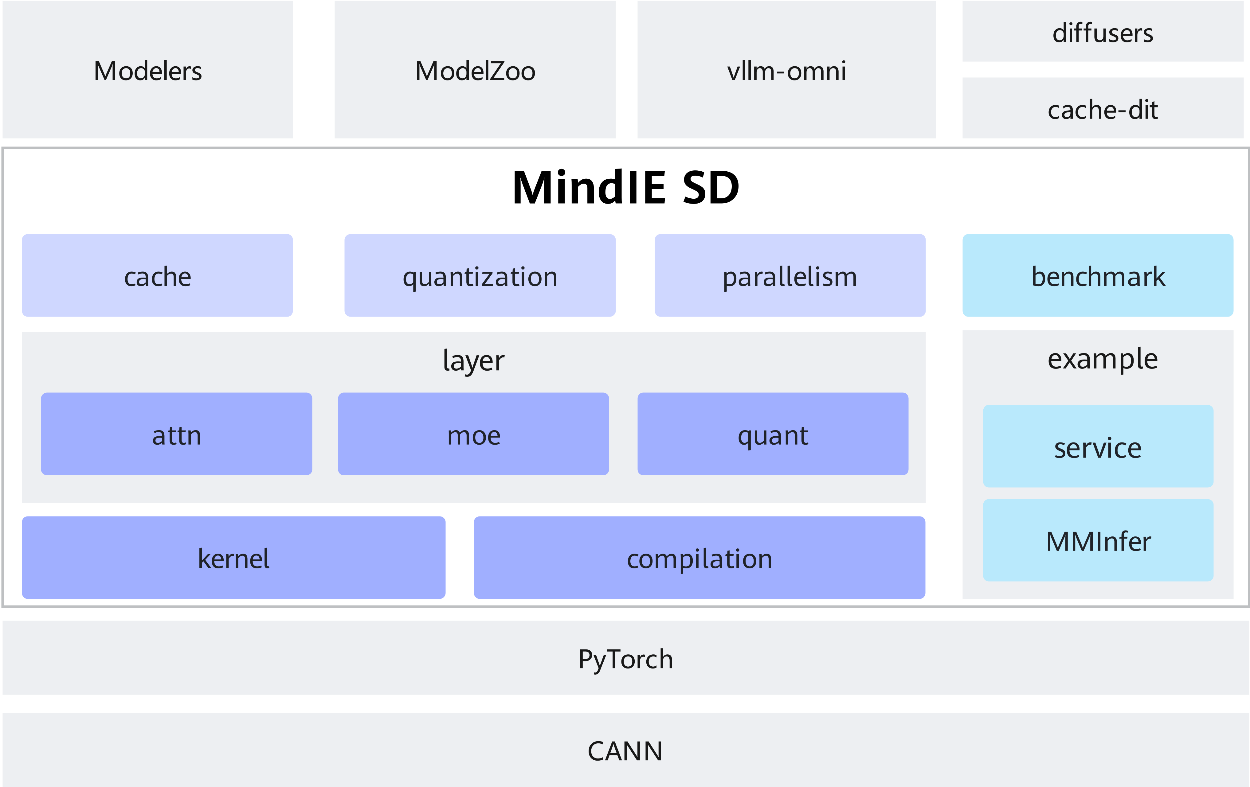 MindIE SD架构图